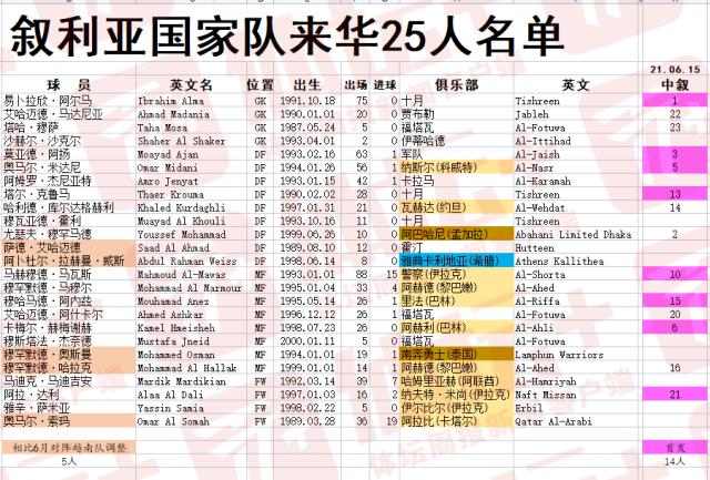 爱游戏-【国足对手】叙利亚公布25人名单 索玛马瓦斯在列