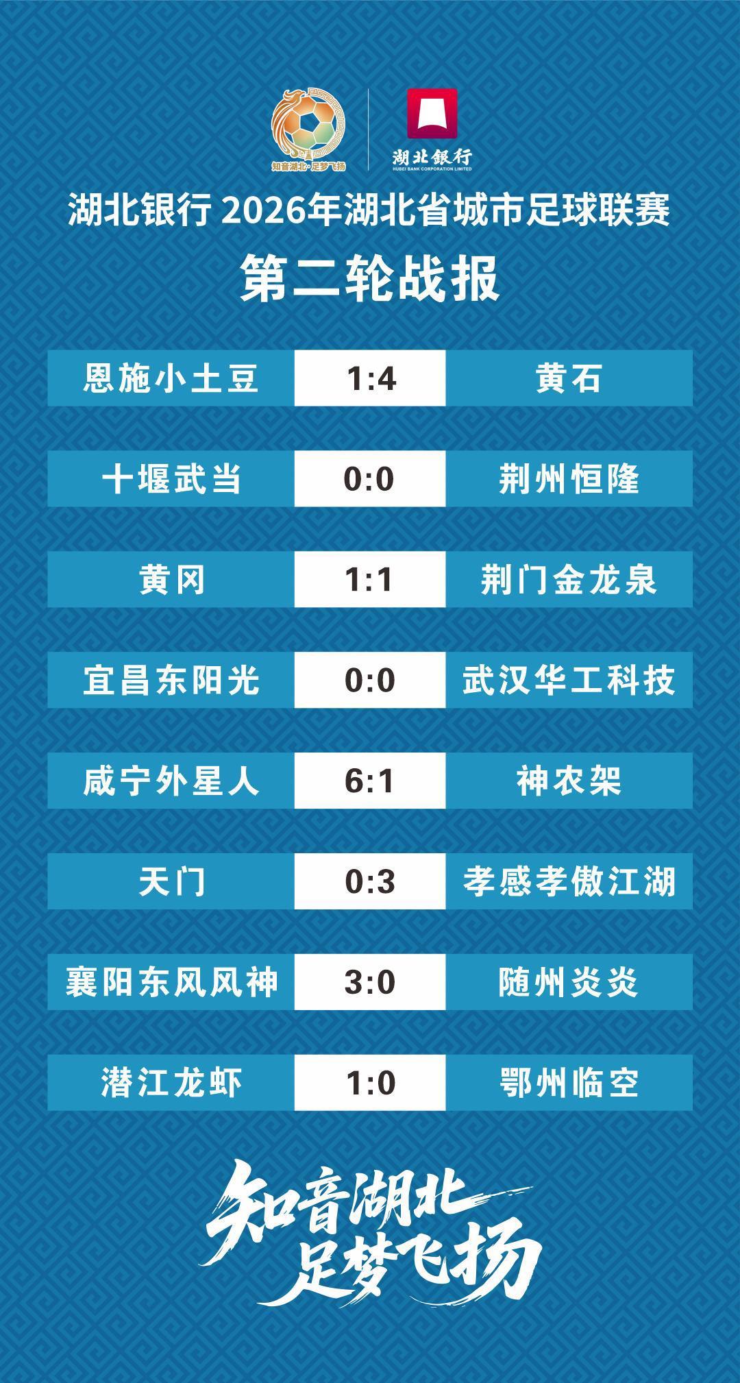 头名是咸宁!“楚超”第二轮积分榜公布,武汉队未“登顶”