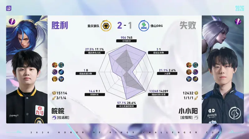 爱游戏官方入口-狼队/DRG第3局数据对比：皖皖橘右京几乎全包小小阳镜