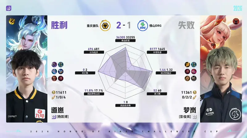 爱游戏官方入口-狼队/DRG第3局数据对比：皖皖橘右京几乎全包小小阳镜
