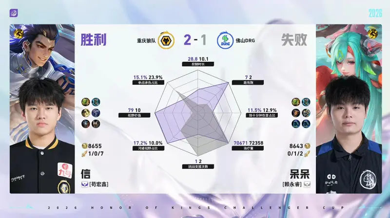 爱游戏官方入口-狼队/DRG第3局数据对比：皖皖橘右京几乎全包小小阳镜